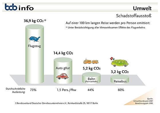 Umweltstatistik Personenverkehr